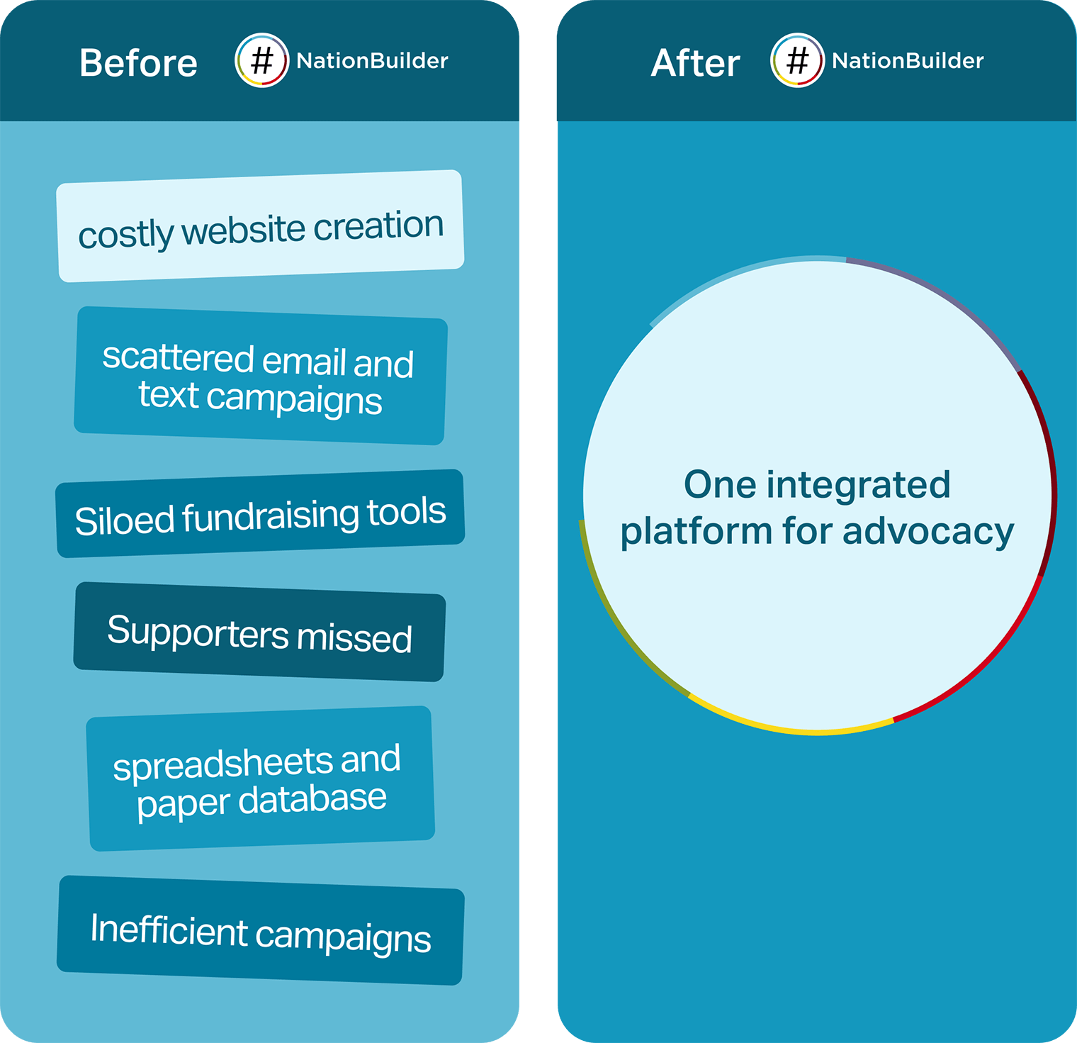 A before/after comparison showing NationBuilder transforms multiple challenges (costly websites, scattered campaigns, siloed tools, missed supporters, paper records) into one integrated platform for advocacy.